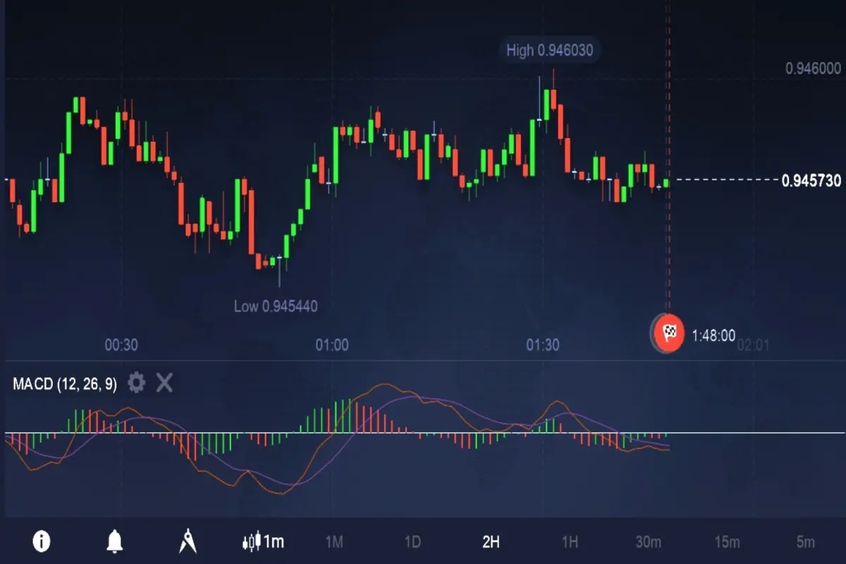 MACD Indicator in Day Trading - Investocker