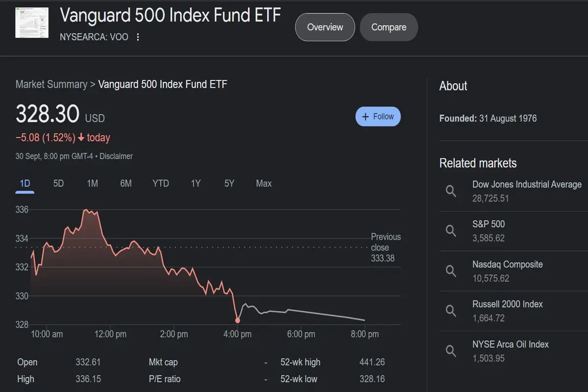 Vanguard 500 Index Fund - Investocker