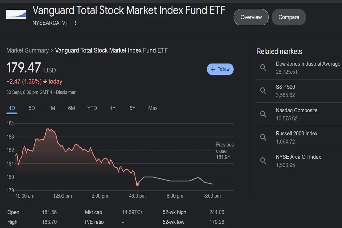 Vanguard Total Stock Market Index Fund - Investocker